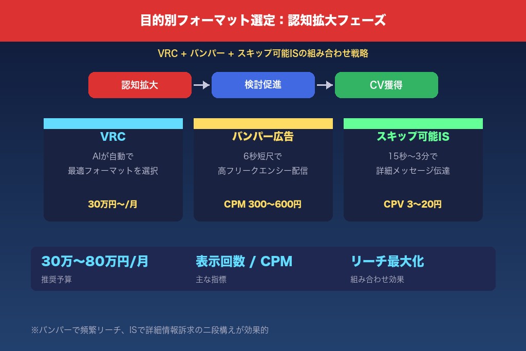 5-1. 認知拡大フェーズ|バンパー+インストリームでリーチ最大化