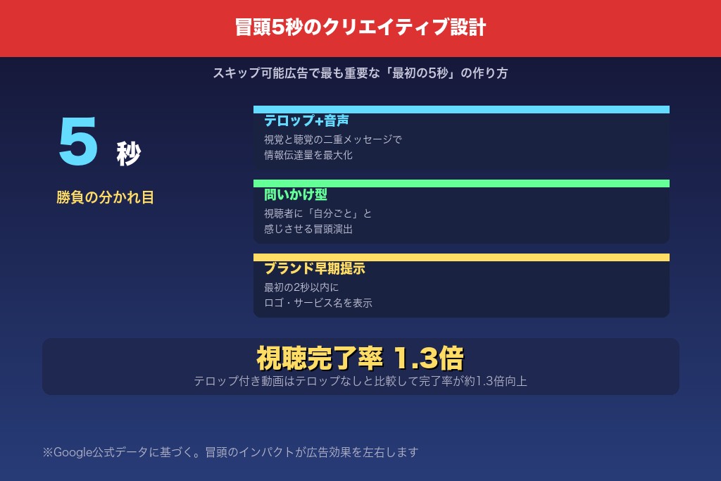 7-1. 冒頭5秒で視聴者の離脱を防ぐクリエイティブ設計