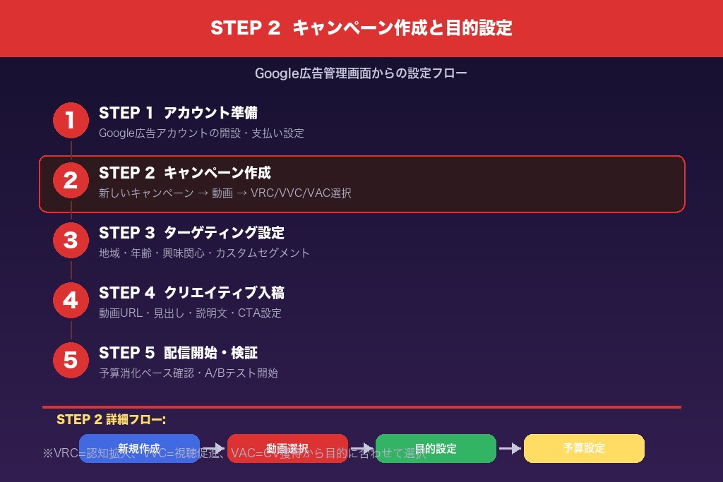 8-2. STEP2:キャンペーンの作成と目的の設定