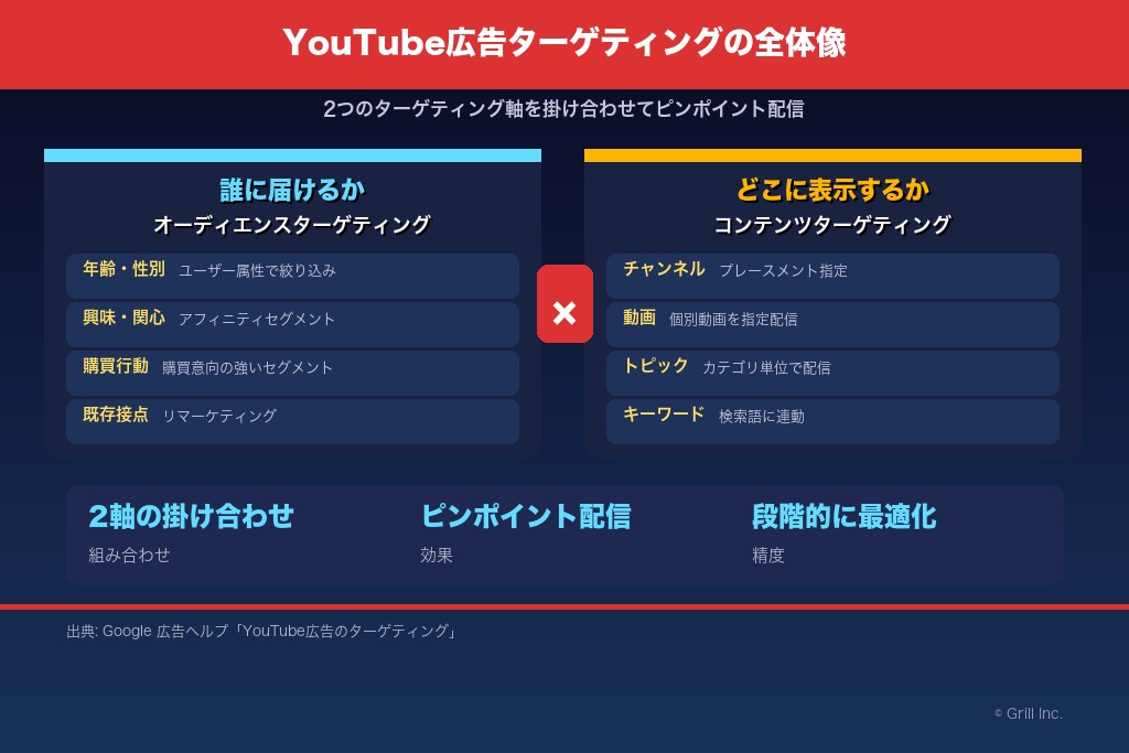 1-1. YouTube広告ターゲティングの全体像と2つの分類