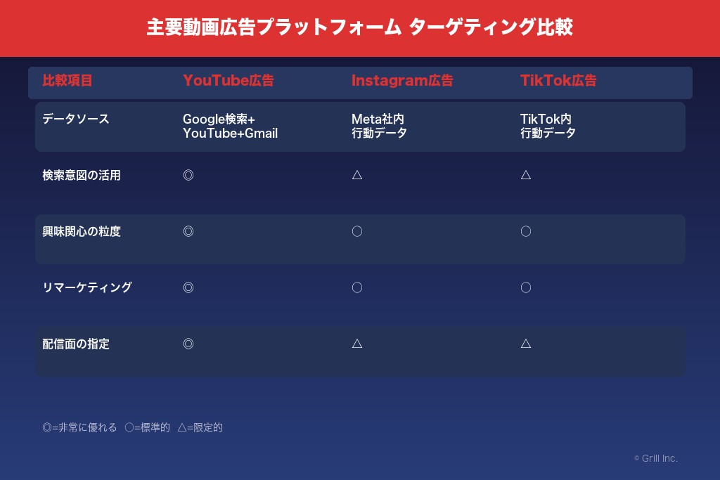 1-3. Instagram広告・TikTok広告のターゲティングとの違い