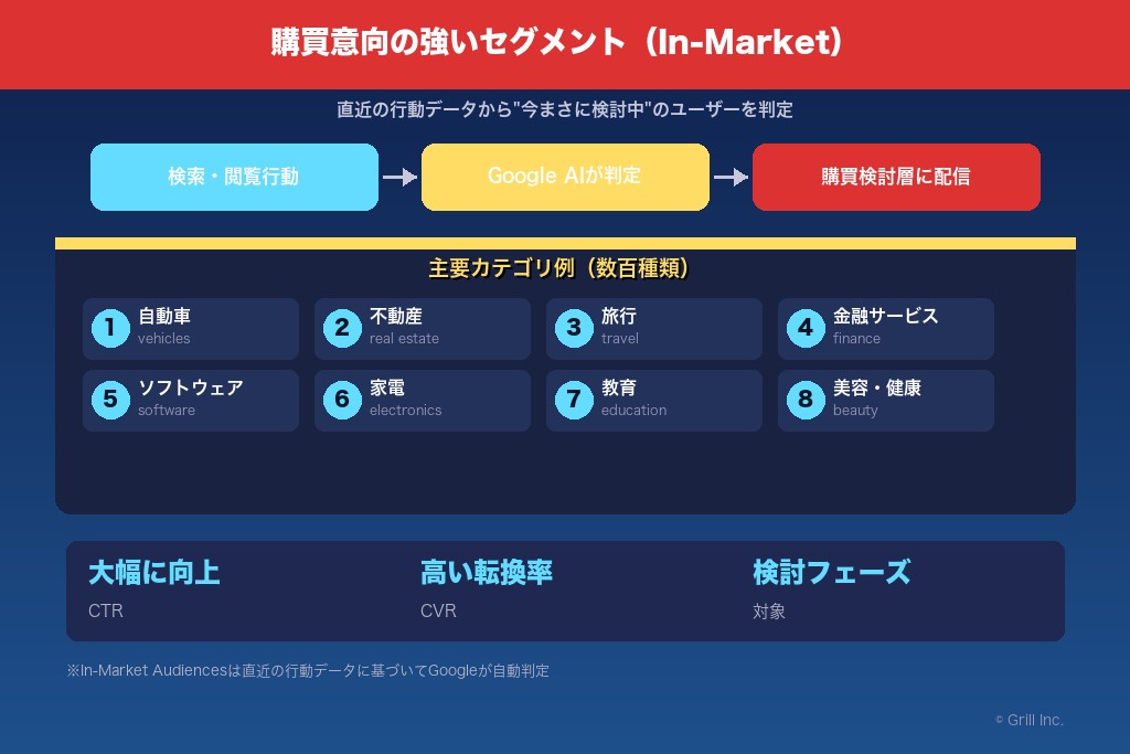 2-3. 購買意向の強いセグメント|比較検討中のユーザーへ訴求する
