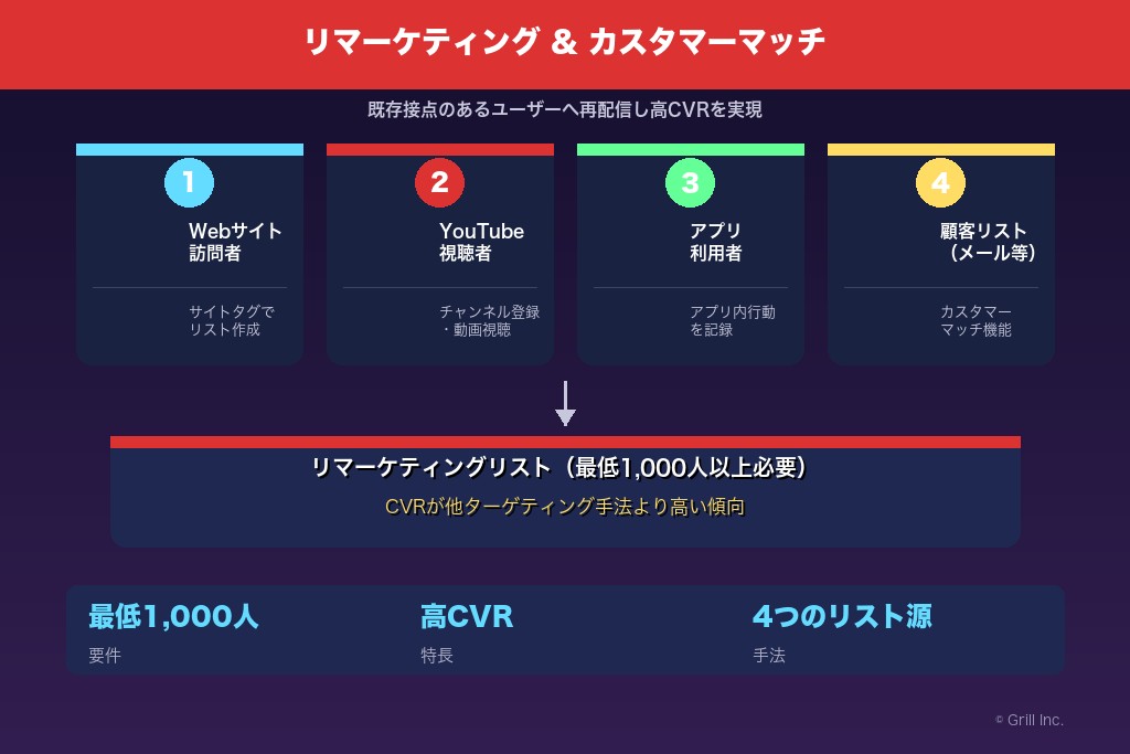 2-6. リマーケティングとカスタマーマッチ|既存接点のあるユーザーへ再配信する