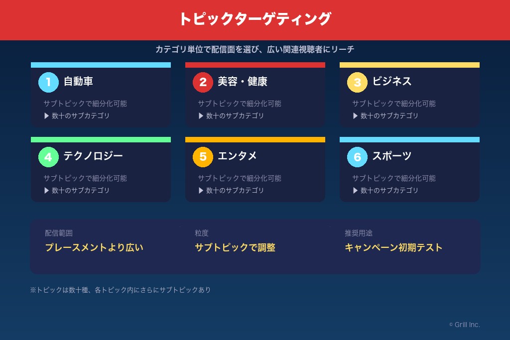 3-2. トピックターゲティング|カテゴリ単位で配信面を選ぶ方法