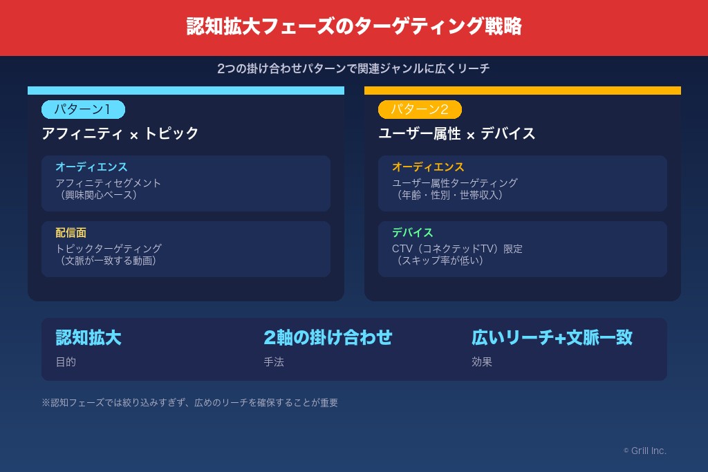 4-1. 認知拡大フェーズ|アフィニティ×トピックで関連ジャンルに広くリーチする