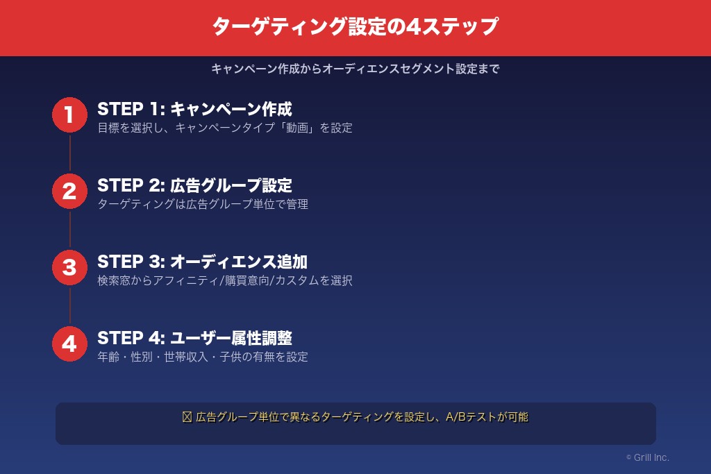 5-1. キャンペーン作成からオーディエンスセグメント設定までの4ステップ