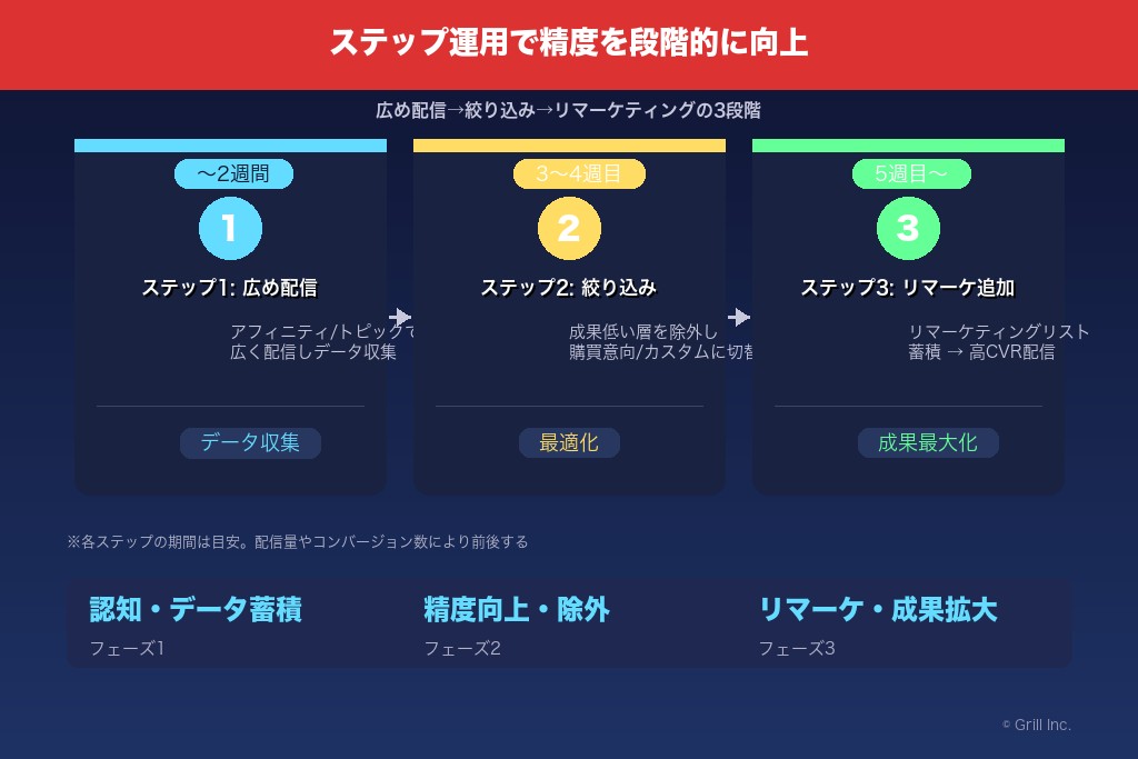 6-1. 「広め→絞り込み→リマーケティング」のステップ運用で精度を段階的に上げる