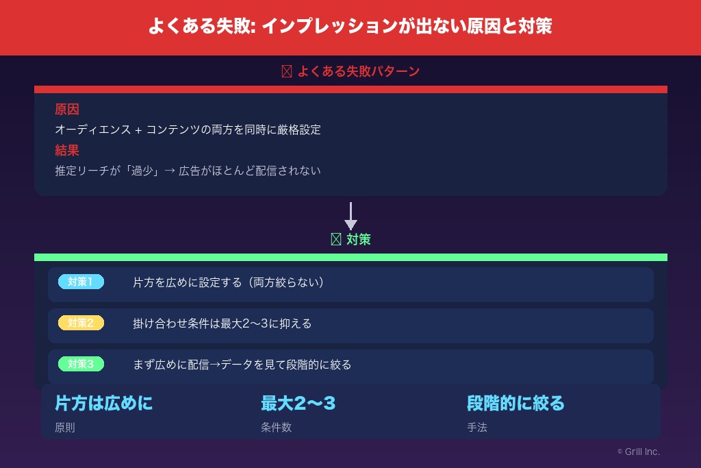 7-1. ターゲットを絞りすぎてインプレッションが出ない