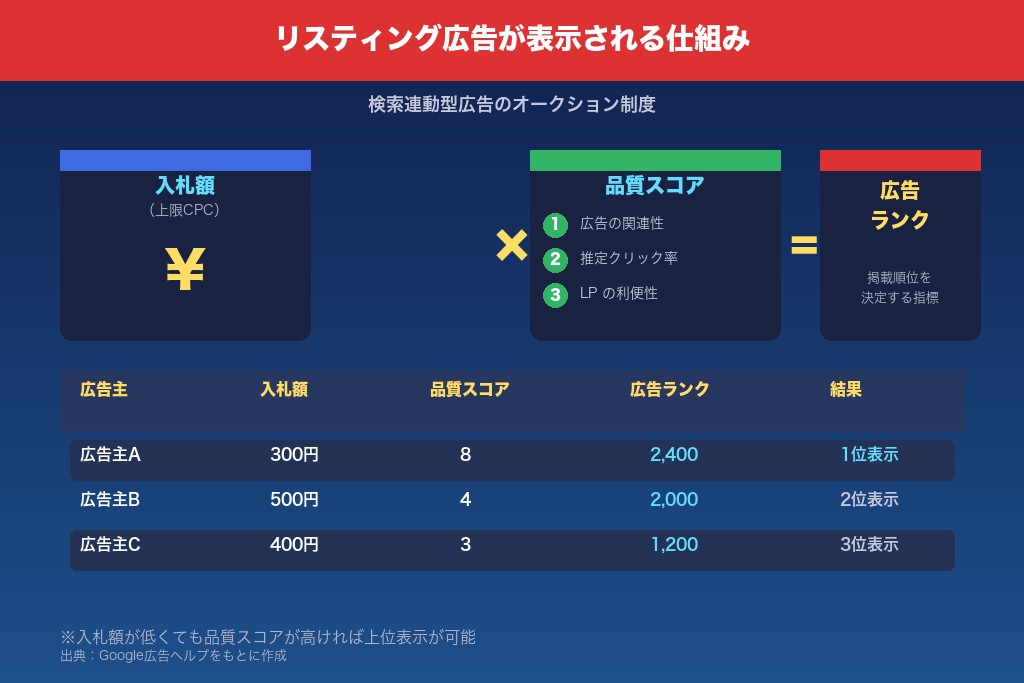 1-1. リスティング広告が表示される仕組み