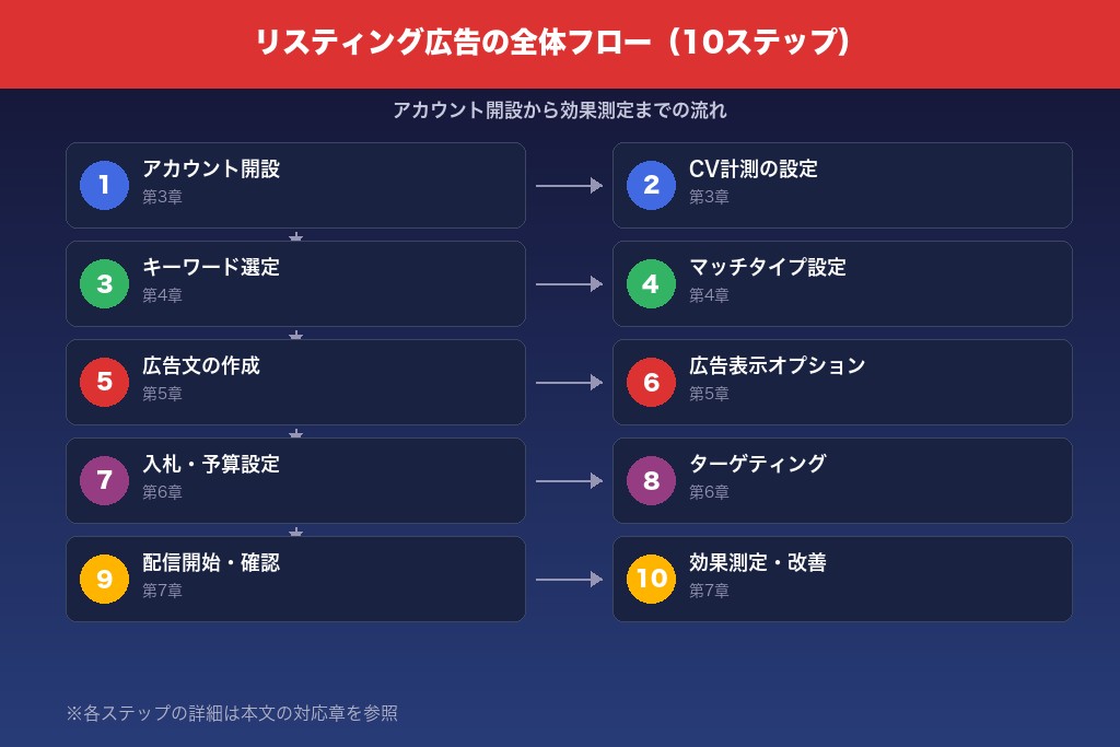 2-2. リスティング広告の全体フロー(10ステップ)