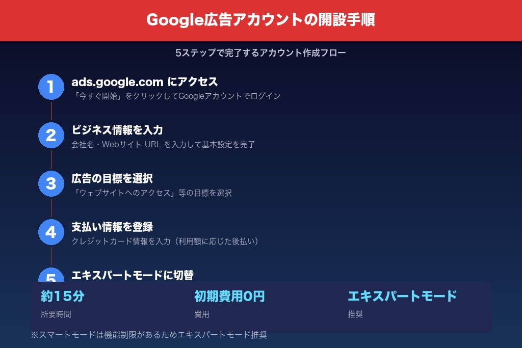 3-1. Google広告アカウントの開設手順