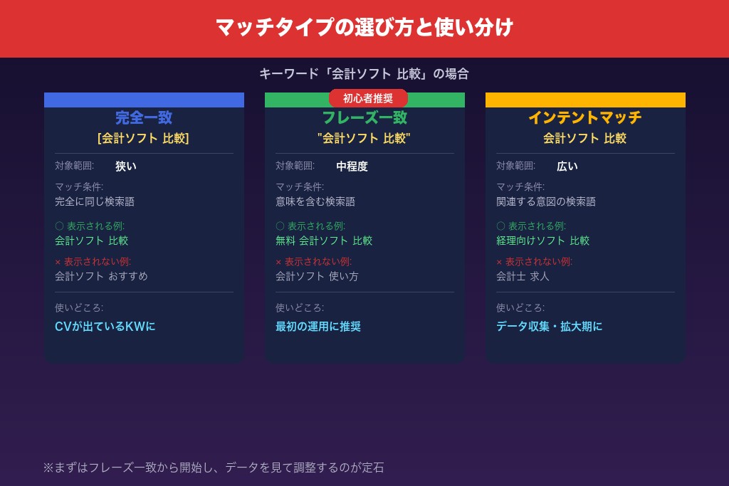 4-2. マッチタイプの選び方と使い分け