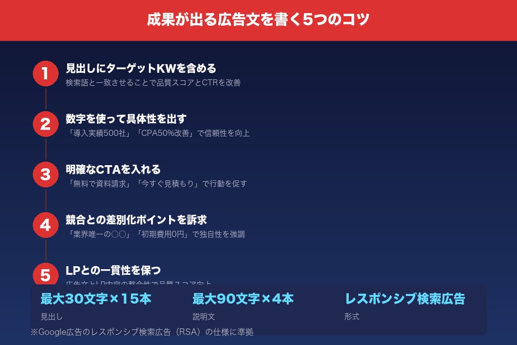 5-2. 成果が出る広告文を書く5つのコツ