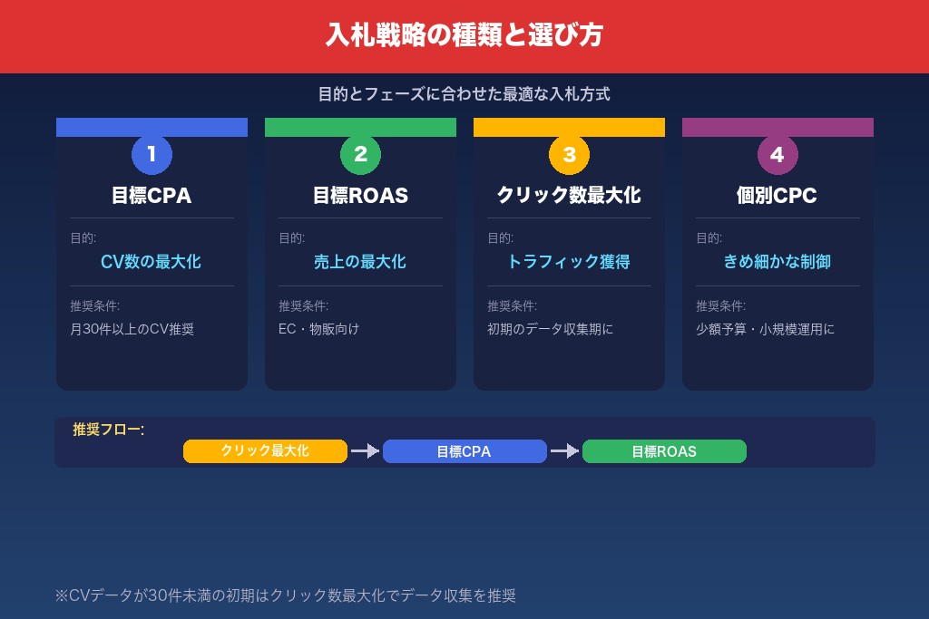 6-1. 入札戦略の種類と選び方