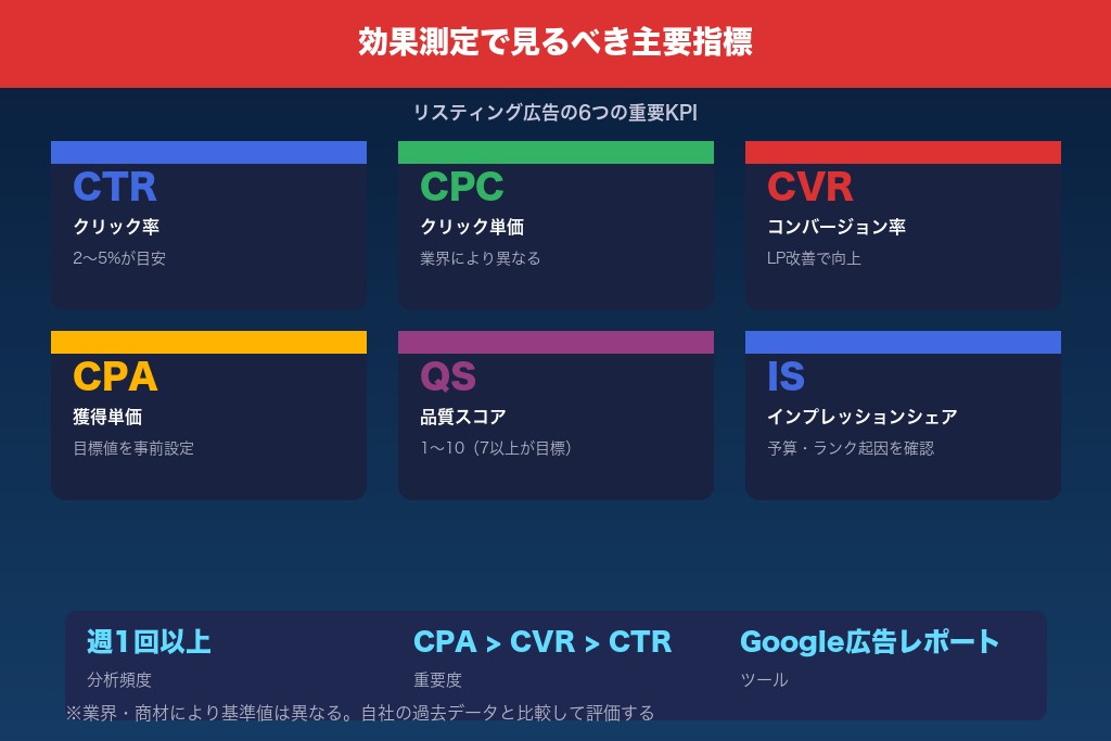 7-2. 効果測定で見るべき主要指標