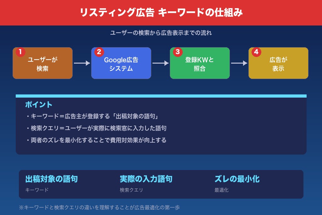 1-1. リスティング広告における「キーワード」の役割と広告表示の仕組み