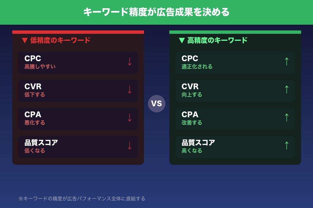 2-1. リスティング広告のキーワード精度がクリック単価とコンバージョン率を決める