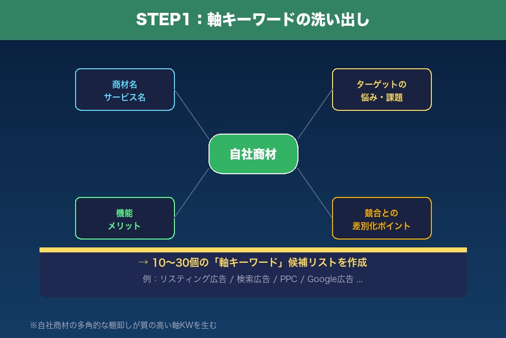 3-1. STEP1:自社商材・ターゲットの棚卸しで軸キーワードを洗い出す
