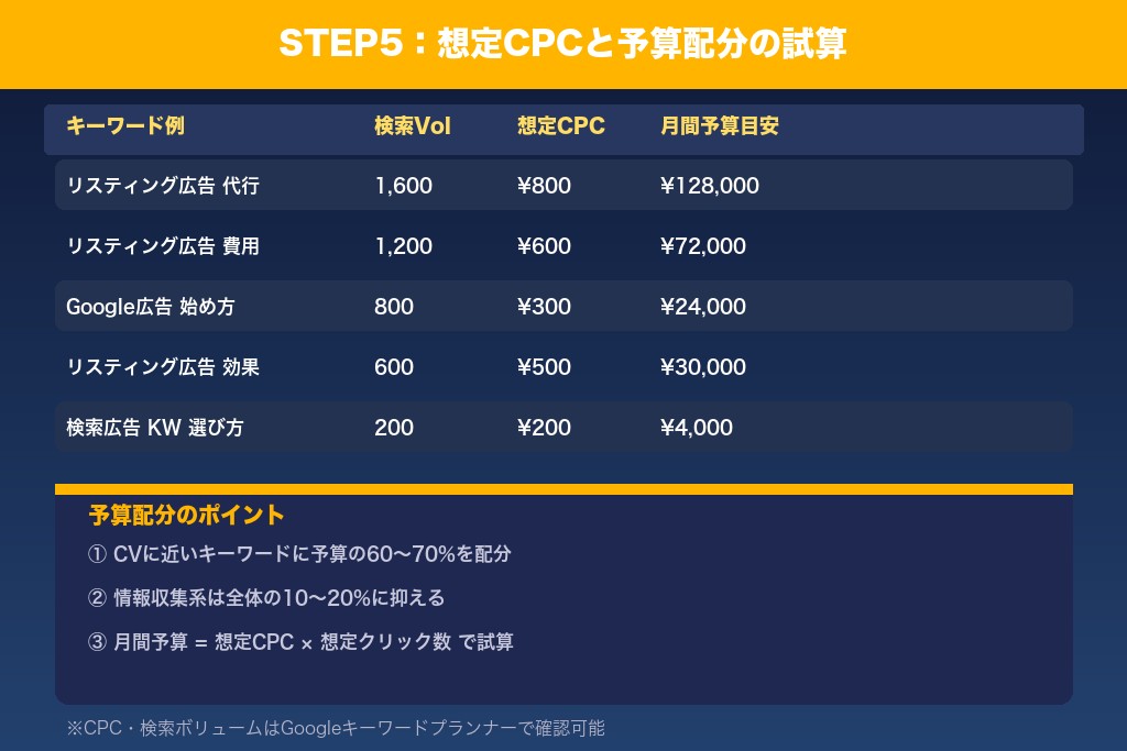3-5. STEP5:キーワードごとの想定クリック単価と予算配分を試算する