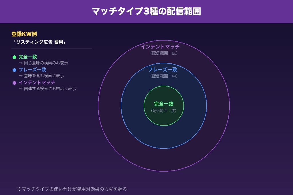 4-1. 完全一致|リスティング広告キーワードの配信範囲を最も絞れるタイプ