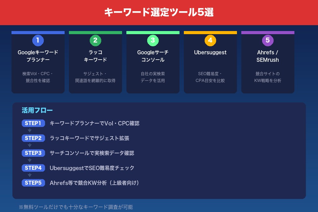 6-1. Googleキーワードプランナー|リスティング広告のキーワード選定の基本ツール