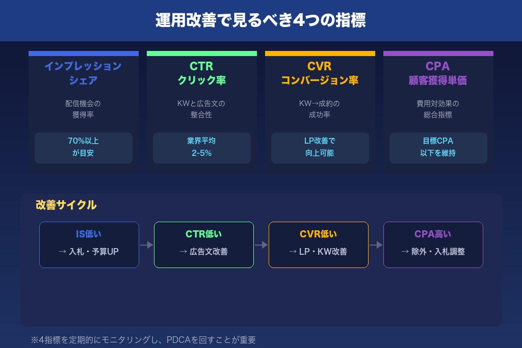 7-1. インプレッションシェア|リスティング広告キーワードの配信機会を測る指標