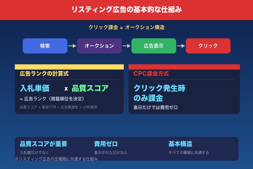 1-1. リスティング広告の基本的な仕組み|クリック課金とオークションの構造