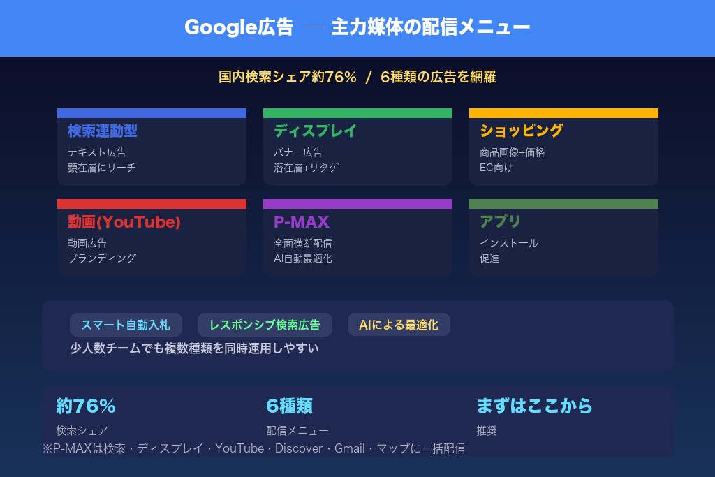 2-1. Google広告|リスティング広告の種類が最も豊富な主力媒体