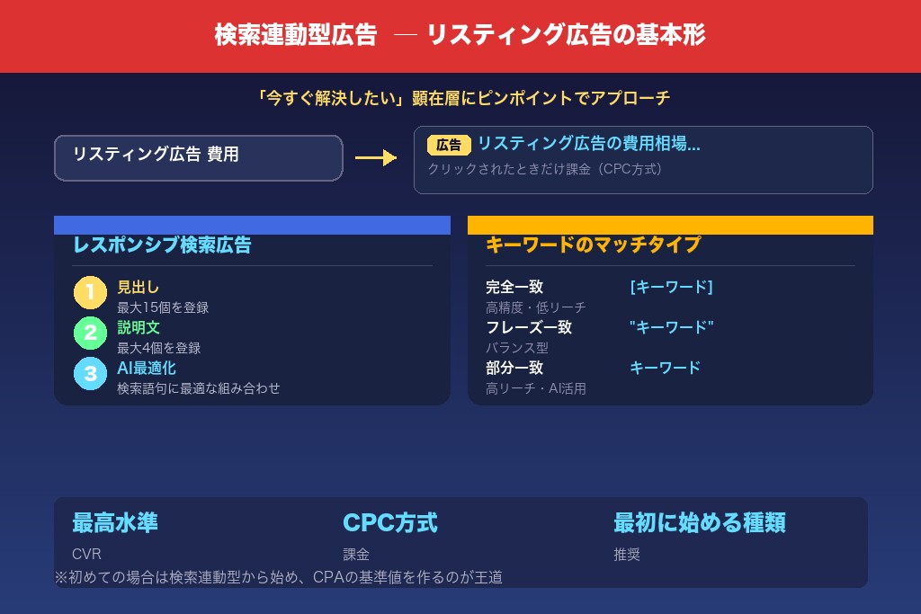 3-1. 検索連動型広告|「今すぐ解決したい」顕在層を逃さないリスティング広告の基本形