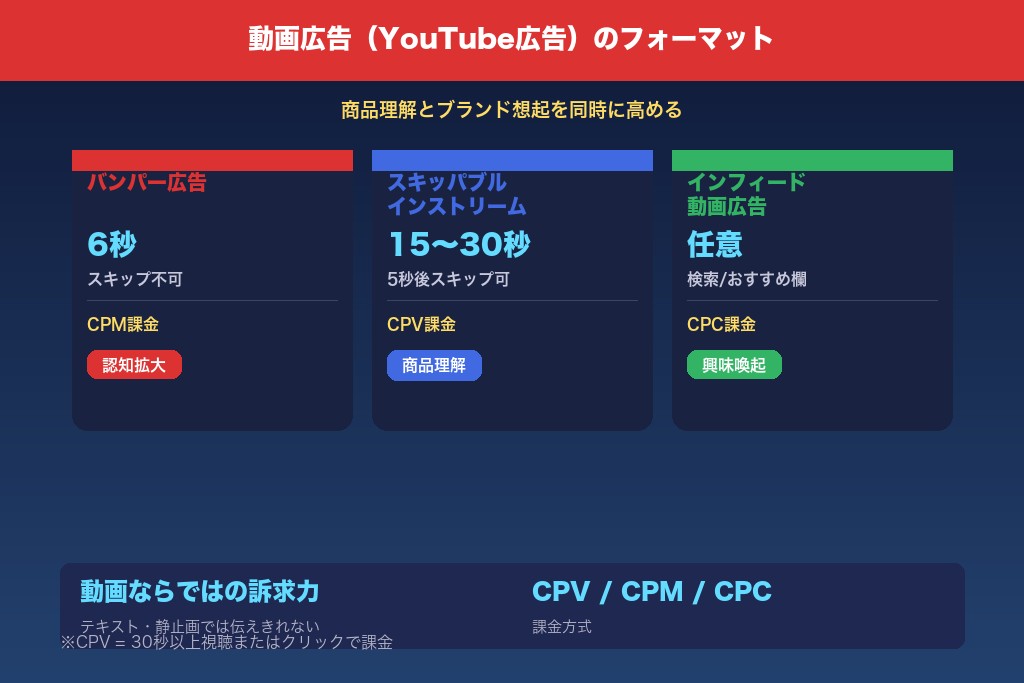 3-4. 動画広告(YouTube広告)|商品理解とブランド想起を同時に高めるリスティング広告