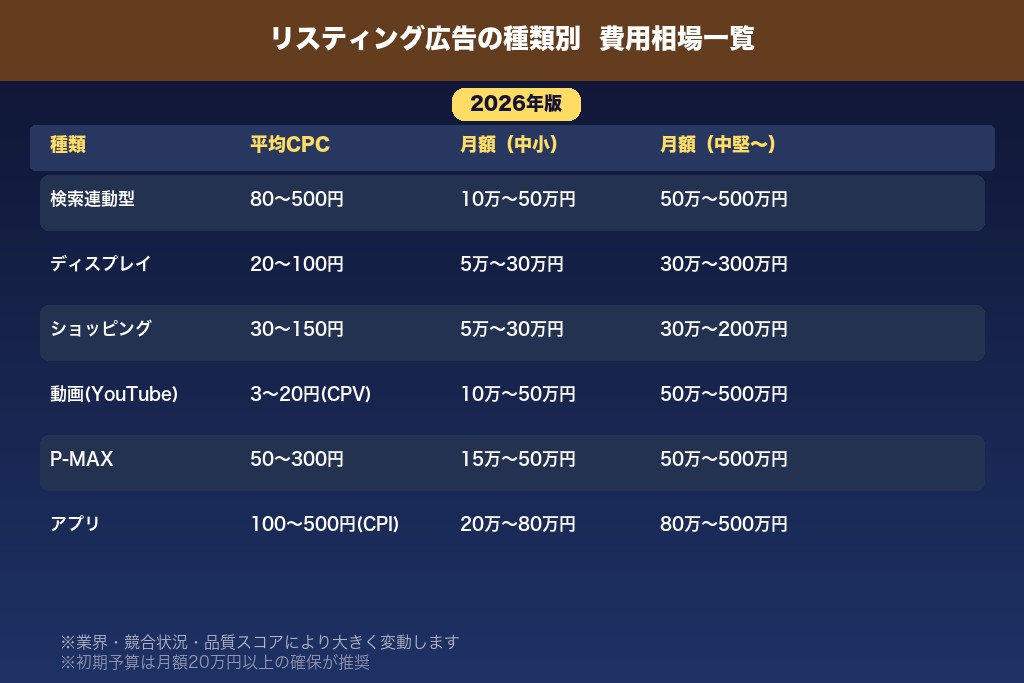 4-2. リスティング広告の種類別クリック単価・月額予算の相場一覧【2026年版】