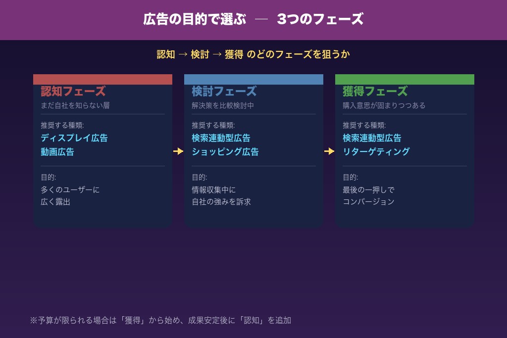 5-1. 広告の目的で選ぶ|認知・検討・獲得のどのフェーズを狙うか
