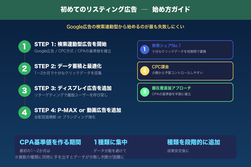7-1. 初めてリスティング広告を出す場合にどの種類から始めるべきか