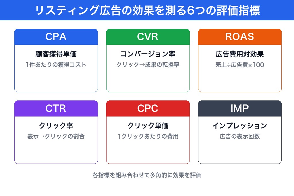1-1. リスティング広告の効果を測定する6つの基本指標