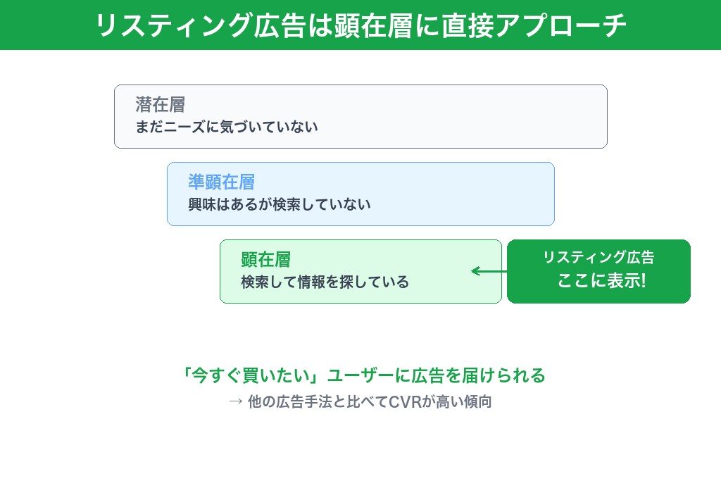 2-1. リスティング広告は購買意欲の高い顕在層に直接アプローチできる