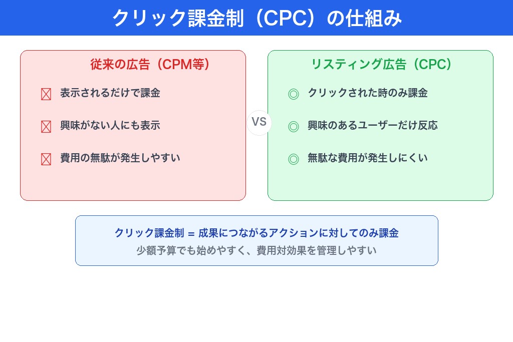 2-5. リスティング広告はクリック課金制のため無駄な費用が発生しにくい