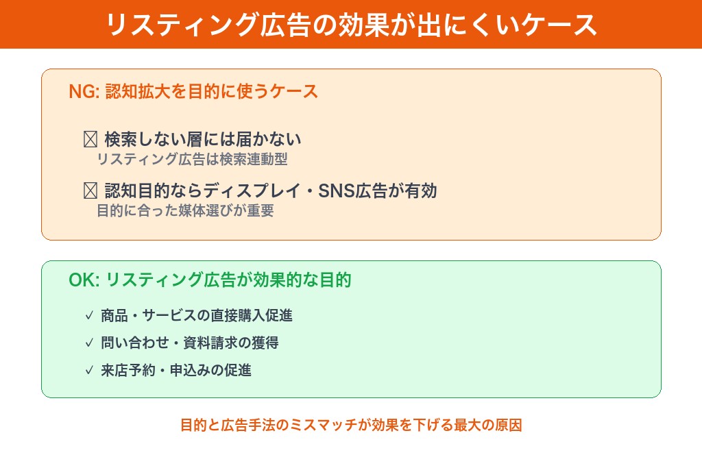 3-1. 認知拡大を目的にリスティング広告を使っているケース