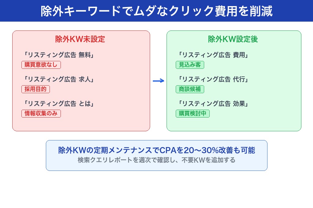4-1. 除外キーワードの定期追加でムダなクリック費用を削減する