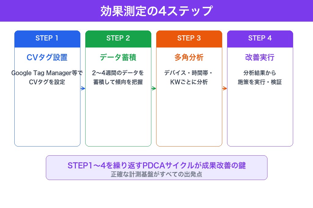5-1. 【STEP1】コンバージョンタグを正確に設置して計測基盤を整える