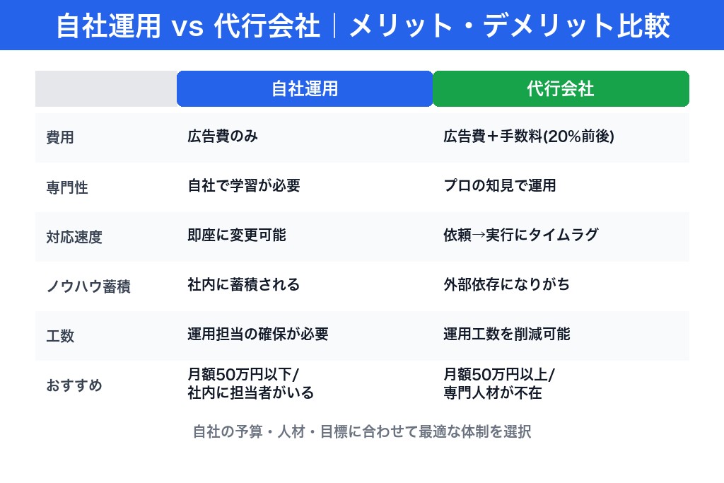 6-1. リスティング広告の自社運用と代行のメリット・デメリット比較
