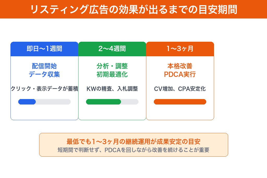 7-1. リスティング広告は効果が出るまでどのくらいかかるのか