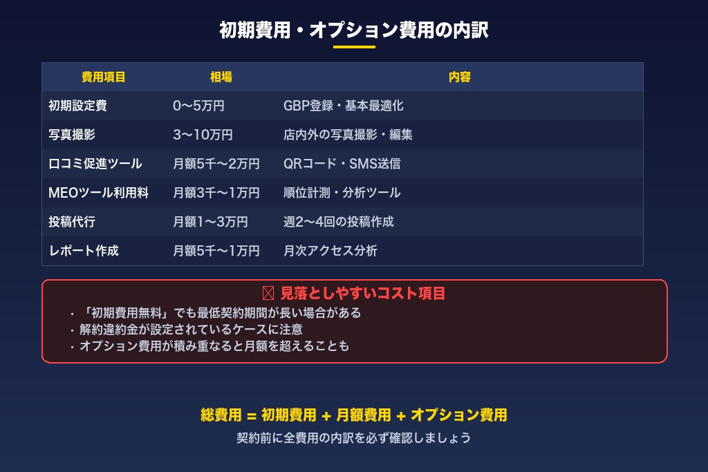 1-3. 初期費用・オプション費用の内訳｜見落としやすいコスト項目