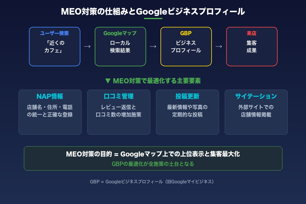 2-1. MEO対策の仕組みとGoogleビジネスプロフィールの関係