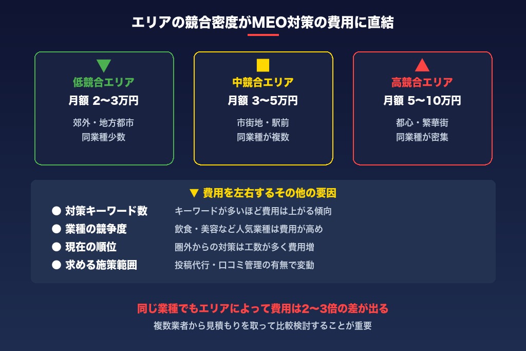 4-1. エリアの競合密度がMEO対策の費用に直結する