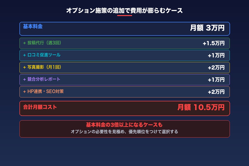 4-5. オプション施策の追加で費用が膨らむケース