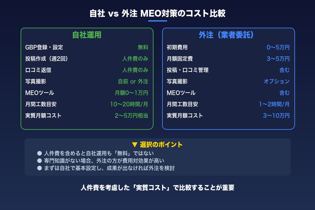 5-1. 自社でMEO対策を行う場合の実質コスト