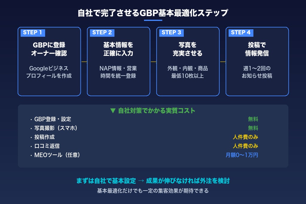 8-1. Googleビジネスプロフィールの基本最適化は自社で完了させる