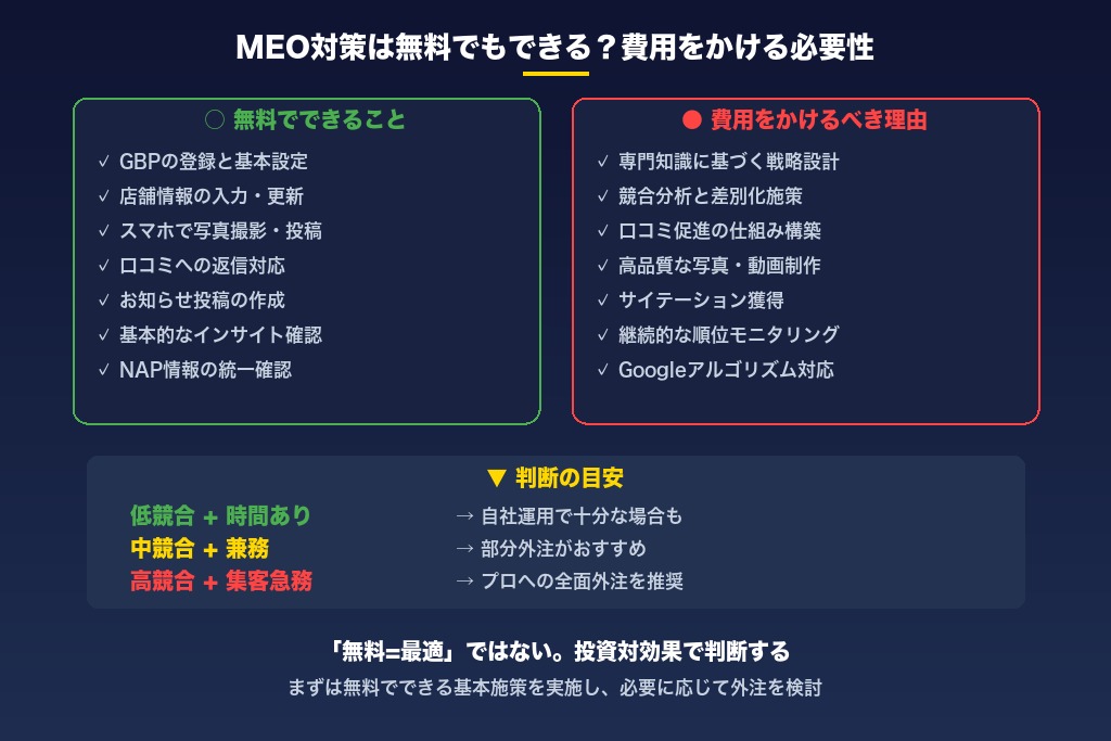 9-1. MEO対策は無料でもできる？費用をかける必要性とは