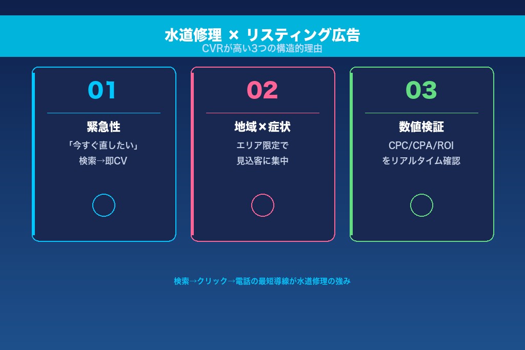 1-1. 緊急性の高い検索は「今すぐ電話したい」ユーザーを捉えやすい