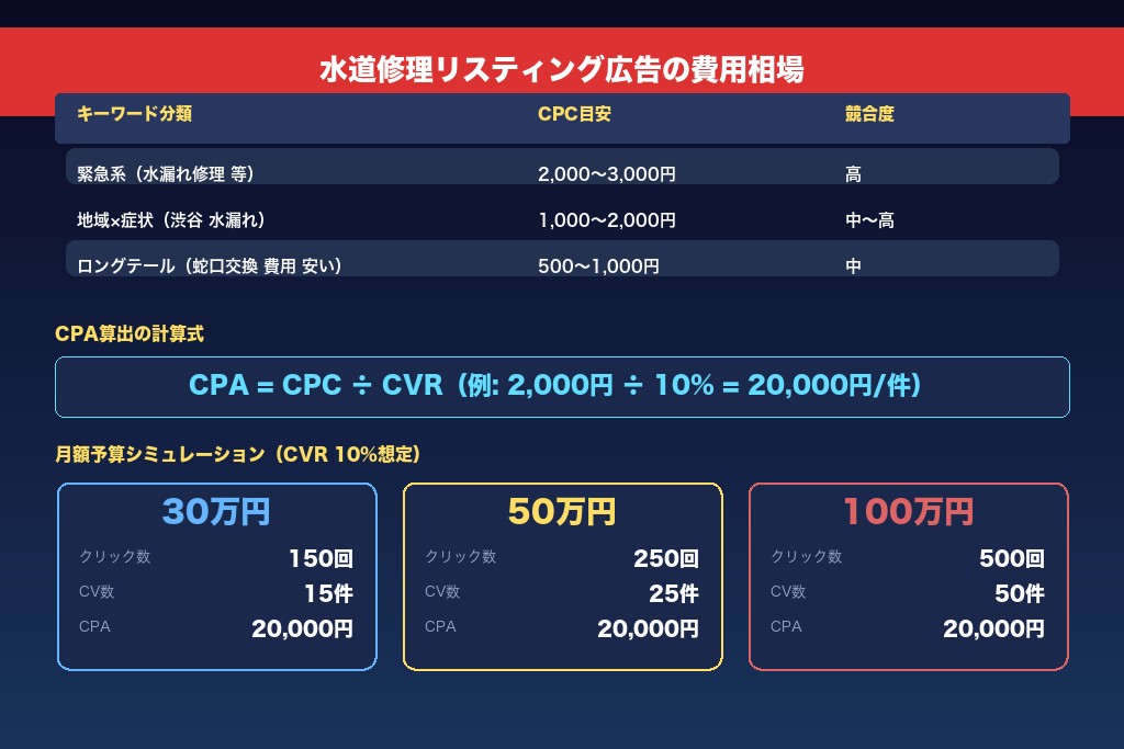 2-1. 水道修理リスティング広告のクリック単価(CPC)相場